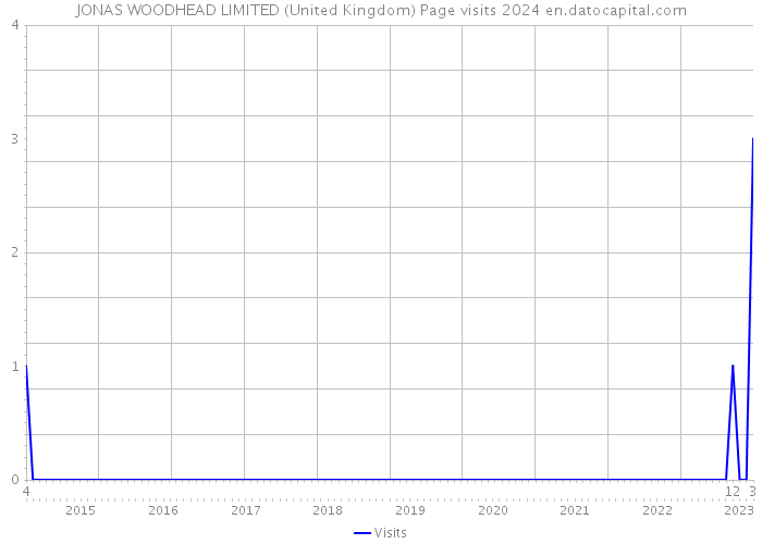 JONAS WOODHEAD LIMITED (United Kingdom) Page visits 2024 