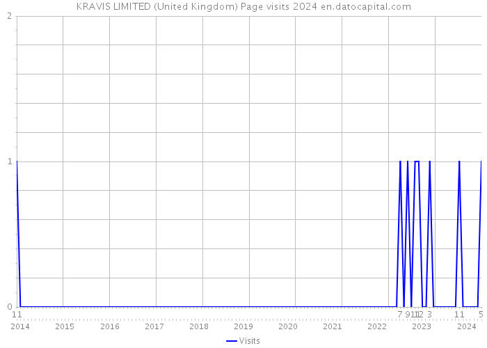 KRAVIS LIMITED (United Kingdom) Page visits 2024 