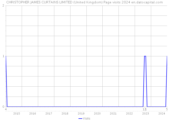CHRISTOPHER JAMES CURTAINS LIMITED (United Kingdom) Page visits 2024 