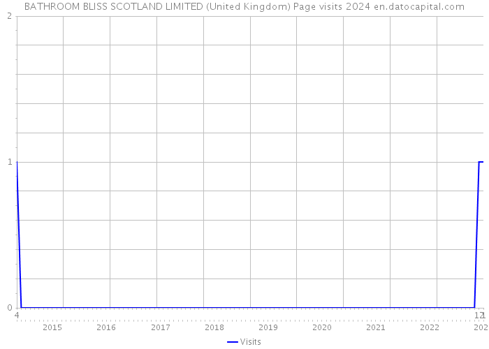 BATHROOM BLISS SCOTLAND LIMITED (United Kingdom) Page visits 2024 