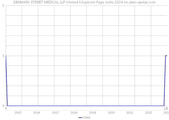 DENMARK STREET MEDICAL LLP (United Kingdom) Page visits 2024 
