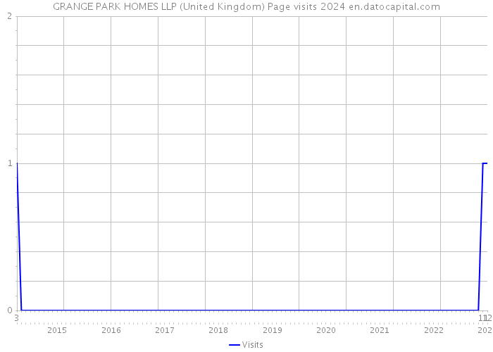 GRANGE PARK HOMES LLP (United Kingdom) Page visits 2024 