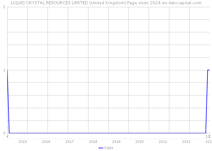 LIQUID CRYSTAL RESOURCES LIMITED (United Kingdom) Page visits 2024 
