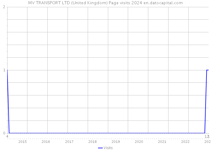 MV TRANSPORT LTD (United Kingdom) Page visits 2024 