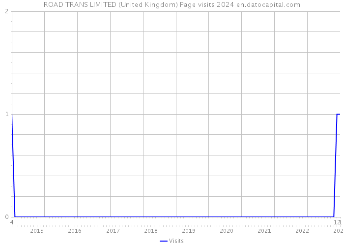 ROAD TRANS LIMITED (United Kingdom) Page visits 2024 