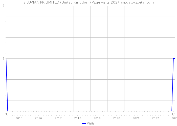 SILURIAN PR LIMITED (United Kingdom) Page visits 2024 