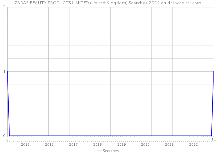 ZARAS BEAUTY PRODUCTS LIMITED (United Kingdom) Searches 2024 