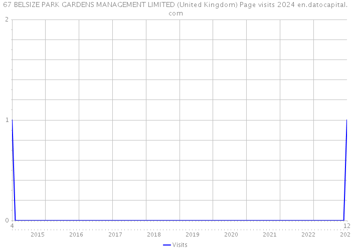 67 BELSIZE PARK GARDENS MANAGEMENT LIMITED (United Kingdom) Page visits 2024 
