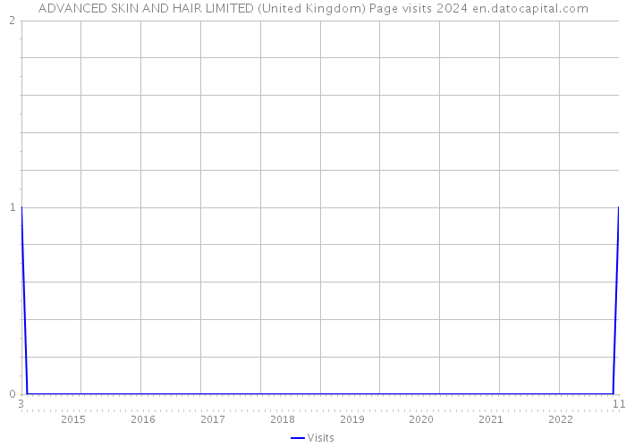 ADVANCED SKIN AND HAIR LIMITED (United Kingdom) Page visits 2024 