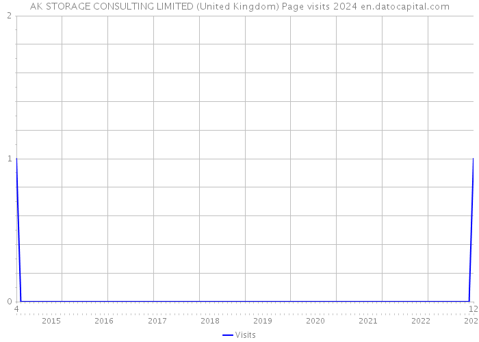 AK STORAGE CONSULTING LIMITED (United Kingdom) Page visits 2024 