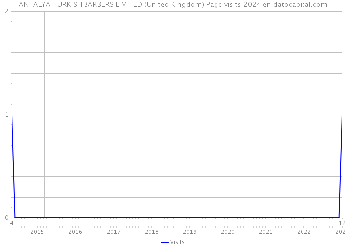 ANTALYA TURKISH BARBERS LIMITED (United Kingdom) Page visits 2024 