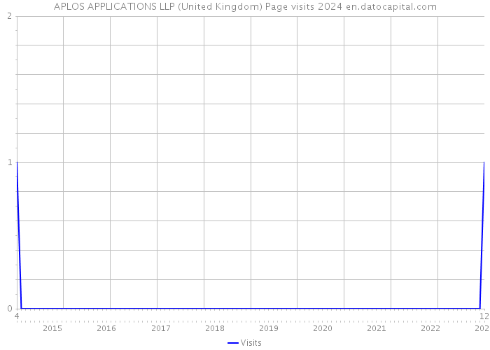 APLOS APPLICATIONS LLP (United Kingdom) Page visits 2024 