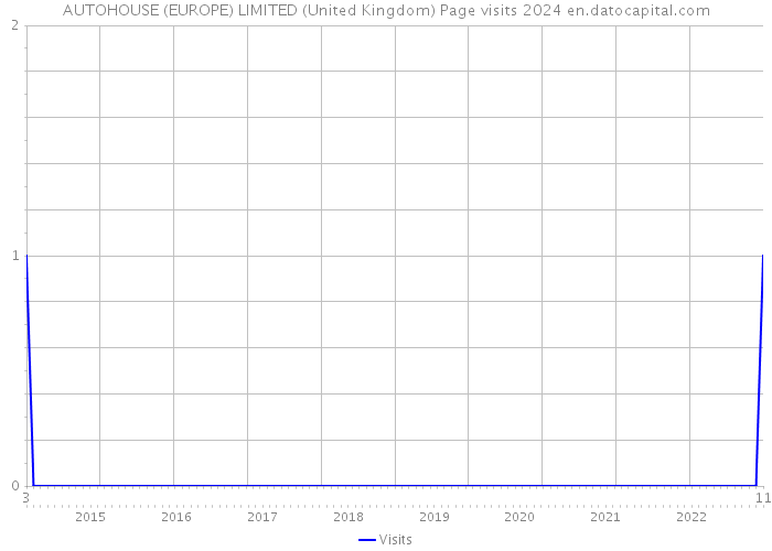AUTOHOUSE (EUROPE) LIMITED (United Kingdom) Page visits 2024 