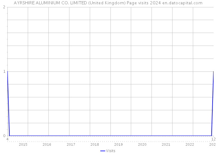 AYRSHIRE ALUMINIUM CO. LIMITED (United Kingdom) Page visits 2024 