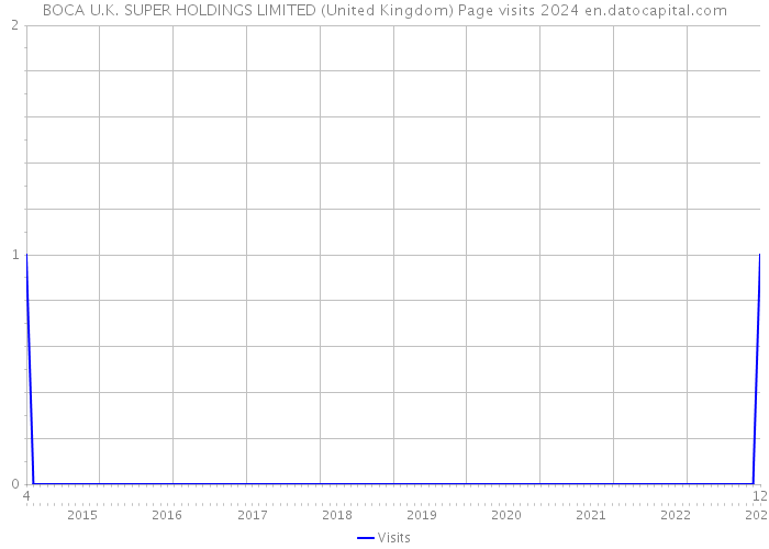 BOCA U.K. SUPER HOLDINGS LIMITED (United Kingdom) Page visits 2024 