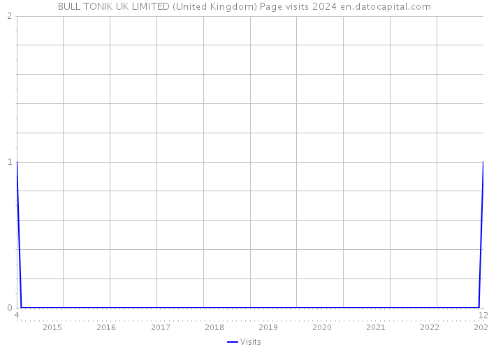 BULL TONIK UK LIMITED (United Kingdom) Page visits 2024 