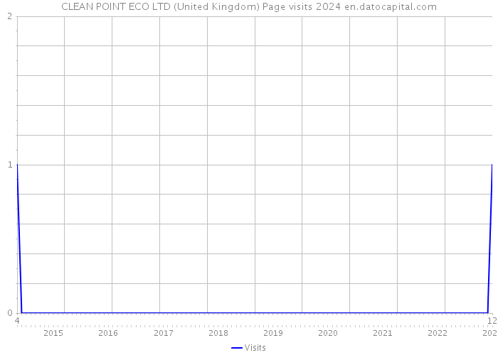 CLEAN POINT ECO LTD (United Kingdom) Page visits 2024 