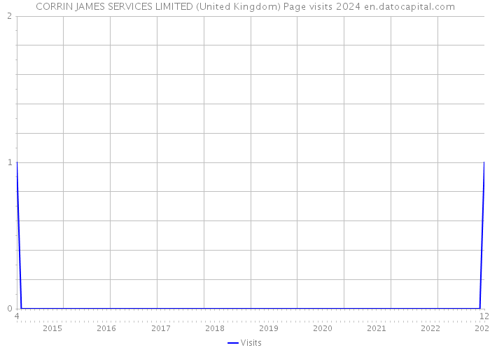 CORRIN JAMES SERVICES LIMITED (United Kingdom) Page visits 2024 