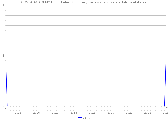 COSTA ACADEMY LTD (United Kingdom) Page visits 2024 