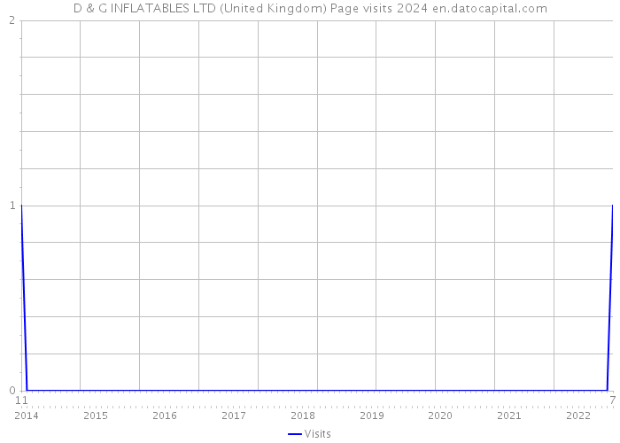D & G INFLATABLES LTD (United Kingdom) Page visits 2024 