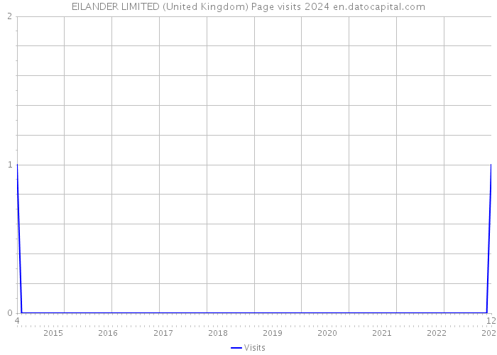 EILANDER LIMITED (United Kingdom) Page visits 2024 