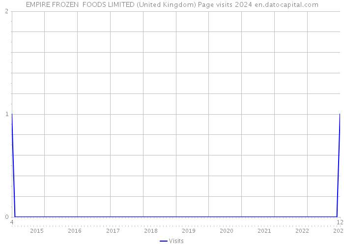 EMPIRE FROZEN FOODS LIMITED (United Kingdom) Page visits 2024 
