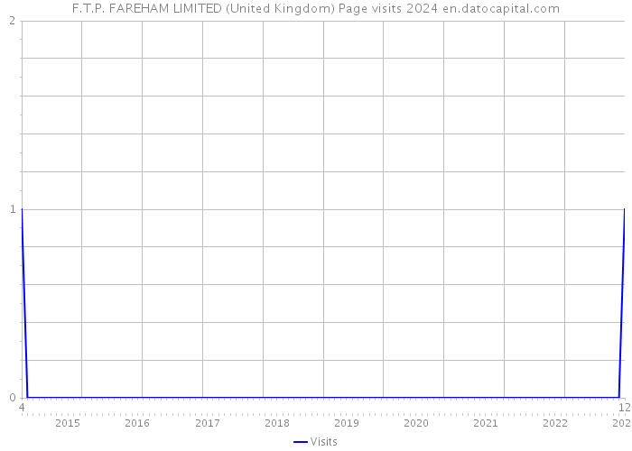F.T.P. FAREHAM LIMITED (United Kingdom) Page visits 2024 