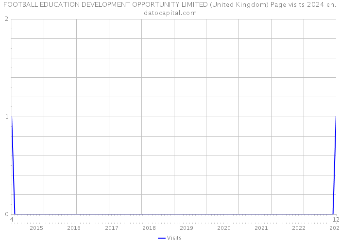 FOOTBALL EDUCATION DEVELOPMENT OPPORTUNITY LIMITED (United Kingdom) Page visits 2024 