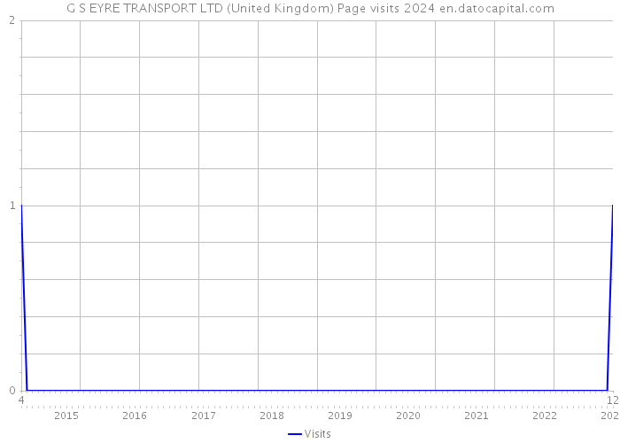 G S EYRE TRANSPORT LTD (United Kingdom) Page visits 2024 