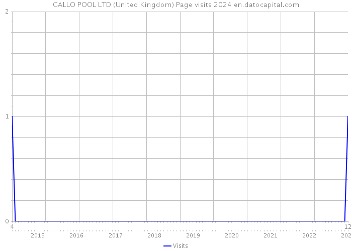 GALLO POOL LTD (United Kingdom) Page visits 2024 