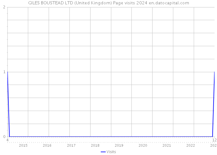 GILES BOUSTEAD LTD (United Kingdom) Page visits 2024 