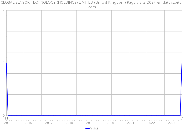 GLOBAL SENSOR TECHNOLOGY (HOLDINGS) LIMITED (United Kingdom) Page visits 2024 