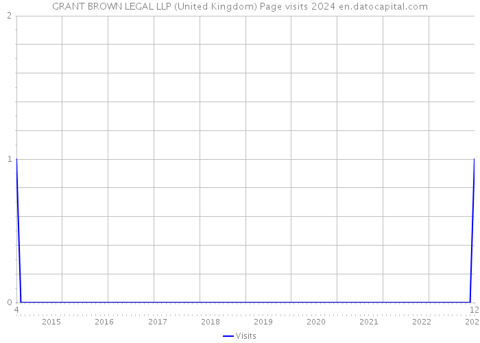 GRANT BROWN LEGAL LLP (United Kingdom) Page visits 2024 