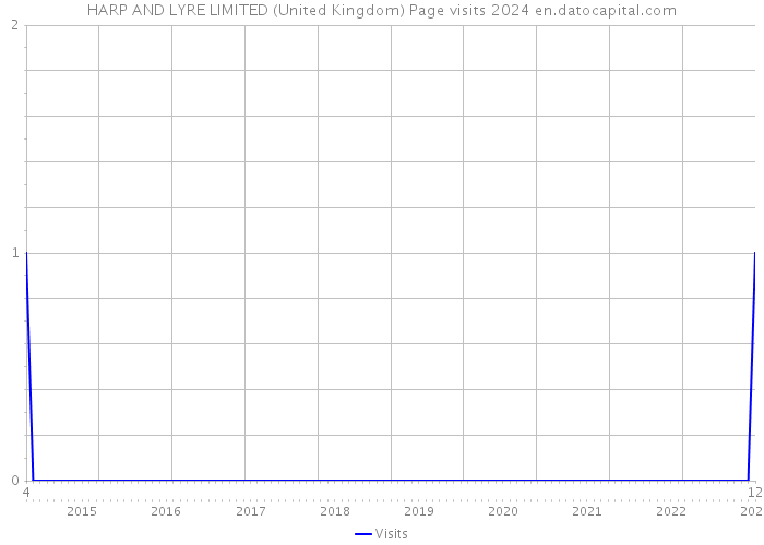 HARP AND LYRE LIMITED (United Kingdom) Page visits 2024 