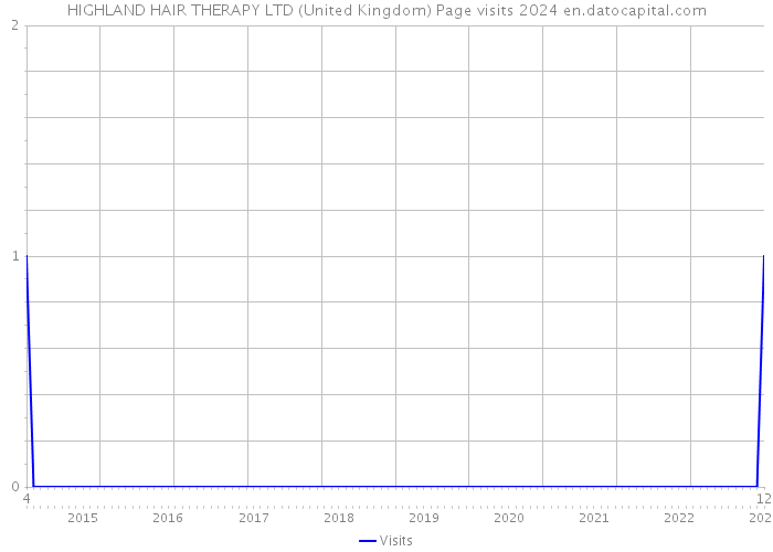 HIGHLAND HAIR THERAPY LTD (United Kingdom) Page visits 2024 