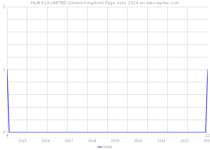 HLW 419 LIMITED (United Kingdom) Page visits 2024 