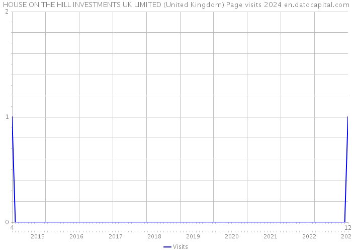 HOUSE ON THE HILL INVESTMENTS UK LIMITED (United Kingdom) Page visits 2024 