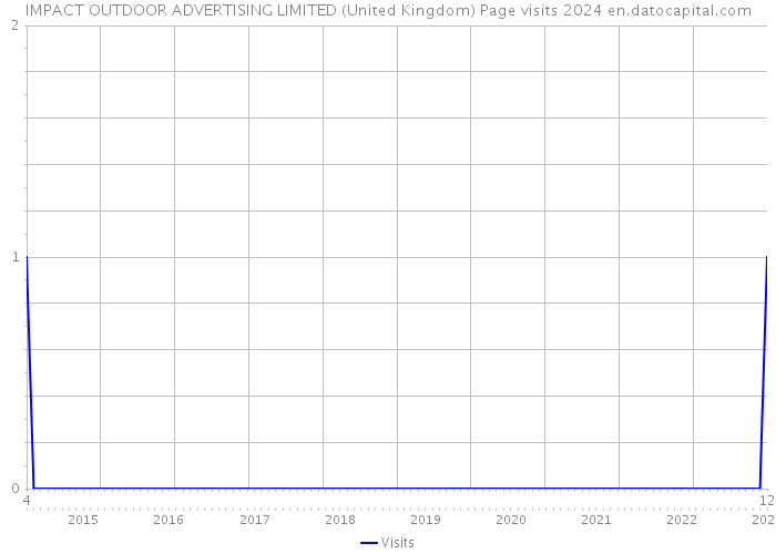 IMPACT OUTDOOR ADVERTISING LIMITED (United Kingdom) Page visits 2024 