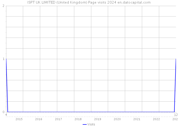 ISPT UK LIMITED (United Kingdom) Page visits 2024 