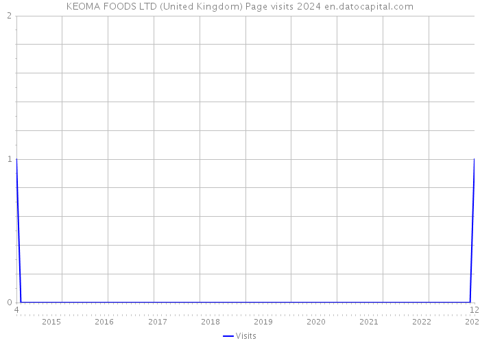 KEOMA FOODS LTD (United Kingdom) Page visits 2024 