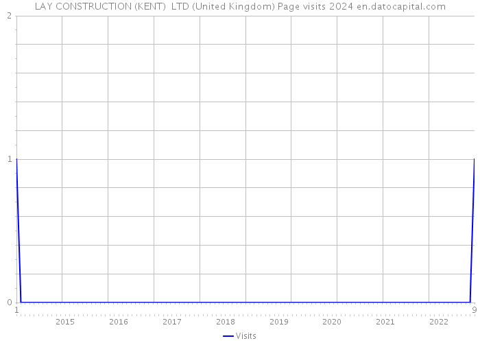 LAY CONSTRUCTION (KENT) LTD (United Kingdom) Page visits 2024 