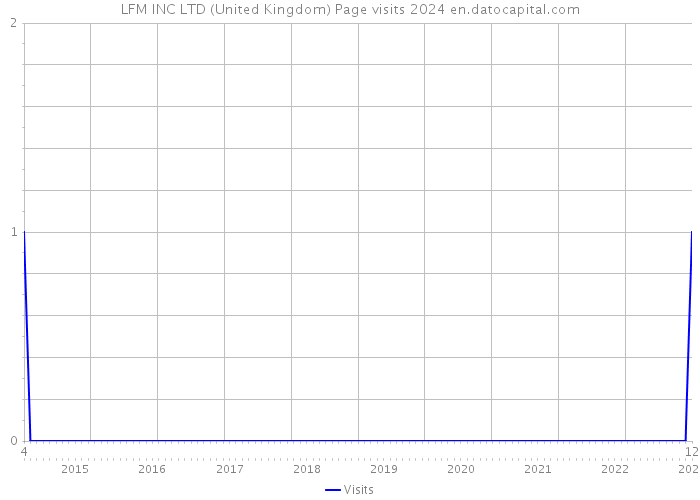 LFM INC LTD (United Kingdom) Page visits 2024 