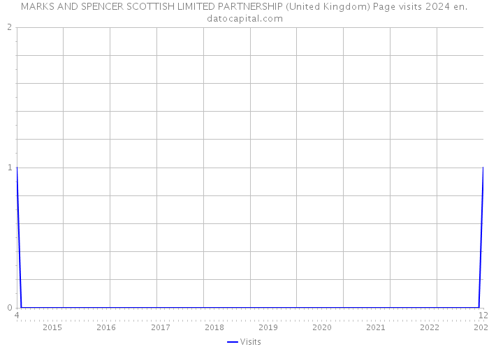 MARKS AND SPENCER SCOTTISH LIMITED PARTNERSHIP (United Kingdom) Page visits 2024 