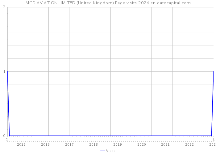 MCD AVIATION LIMITED (United Kingdom) Page visits 2024 