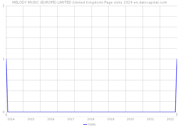 MELODY MUSIC (EUROPE) LIMITED (United Kingdom) Page visits 2024 