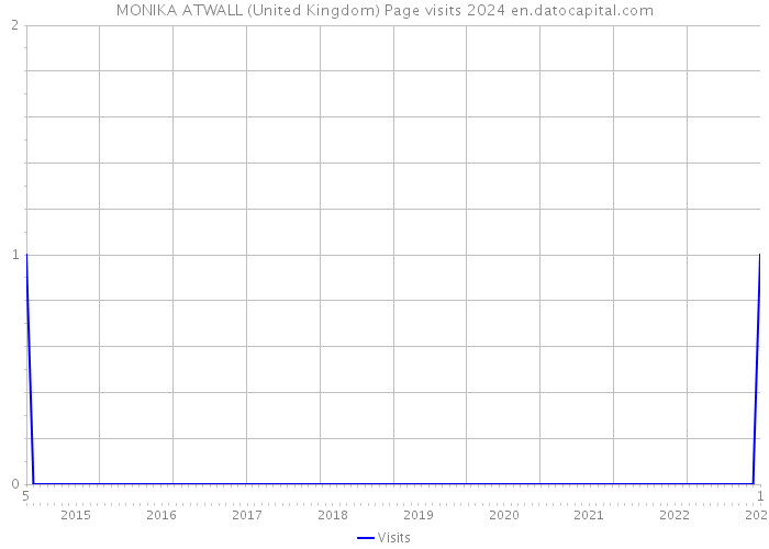 MONIKA ATWALL (United Kingdom) Page visits 2024 