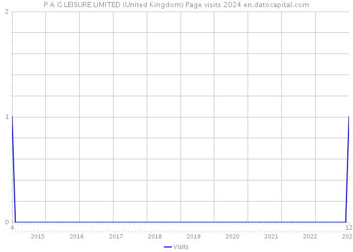 P A G LEISURE LIMITED (United Kingdom) Page visits 2024 