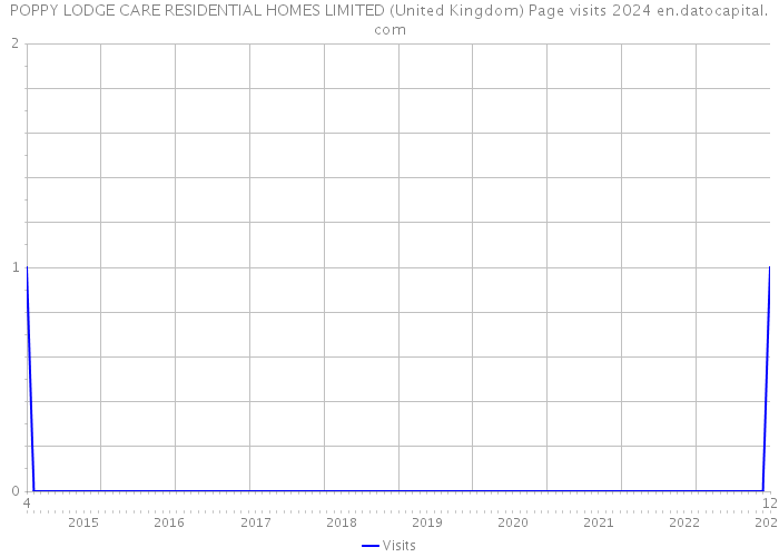 POPPY LODGE CARE RESIDENTIAL HOMES LIMITED (United Kingdom) Page visits 2024 