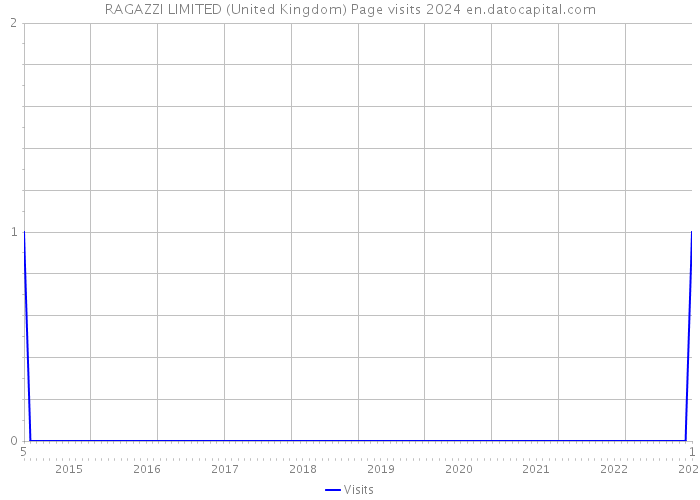 RAGAZZI LIMITED (United Kingdom) Page visits 2024 