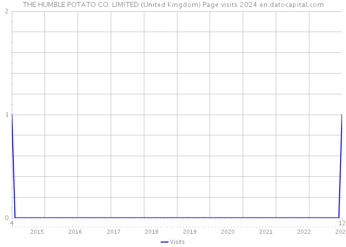 THE HUMBLE POTATO CO. LIMITED (United Kingdom) Page visits 2024 